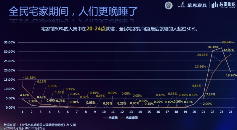 尊龙凯时发2020睡眠白皮书：“宅家季”国人睡眠失控加剧